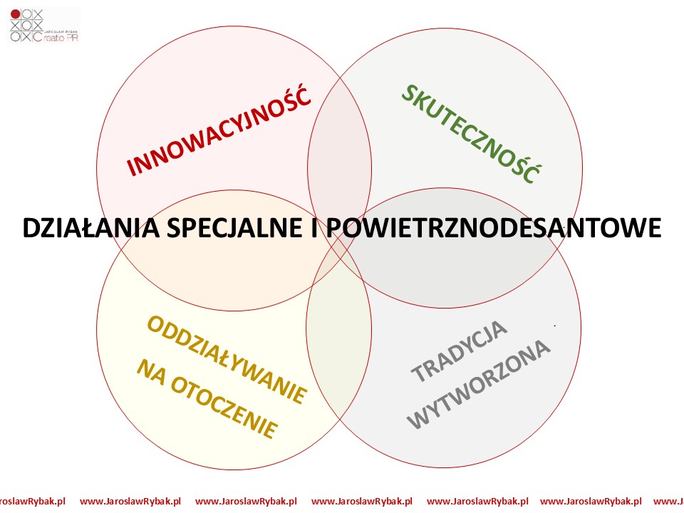 Cztery obszary gwarantujące sukces w prowadzeniu działań specjalnych i powietrznodesantowych.